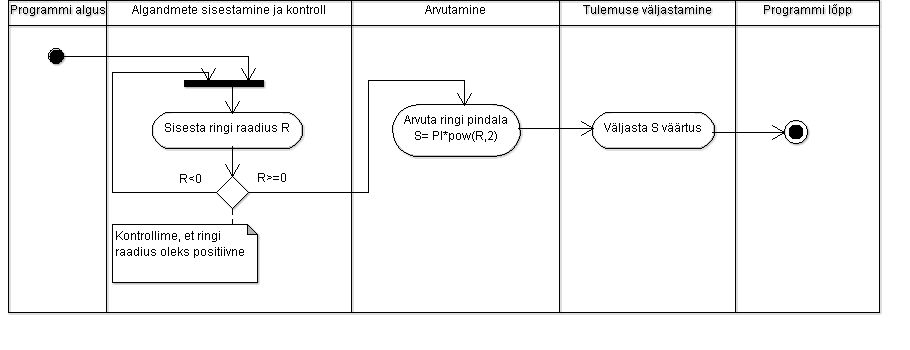 UML Activity n&auml;ide