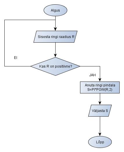 Voodiagramm - n&auml;ide